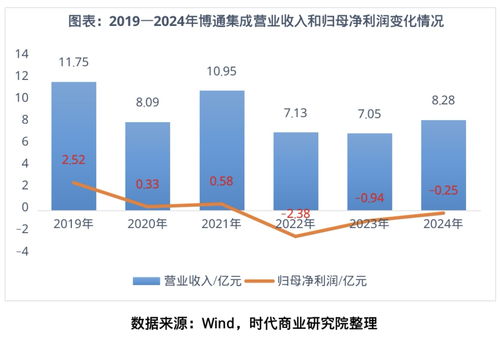 博通集成 物聯(lián)網(wǎng)技術(shù)研發(fā)高歌猛進(jìn)，盈利為何“只聞其聲不見其人”？